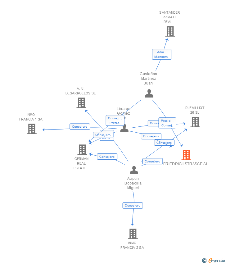 Vinculaciones societarias de FRIEDRICHSTRASSE SL