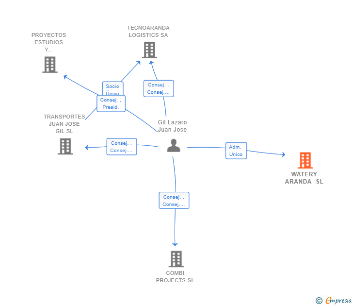 Vinculaciones societarias de WATERY ARANDA SL