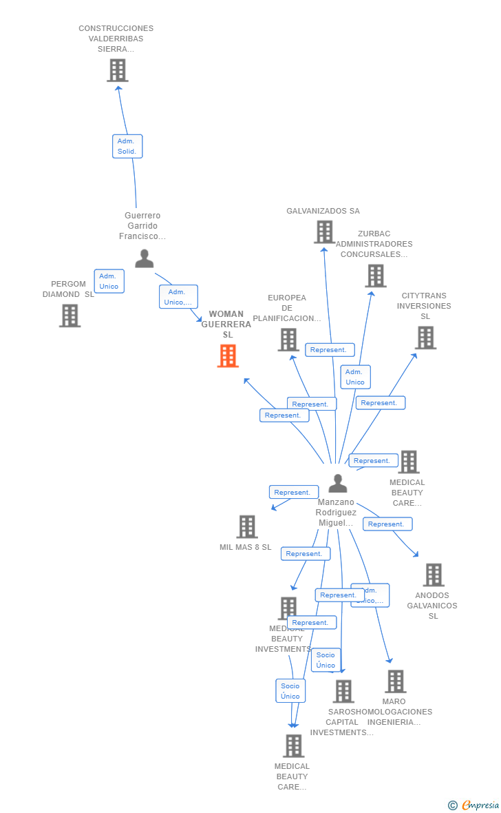 Vinculaciones societarias de WOMAN GUERRERA SL