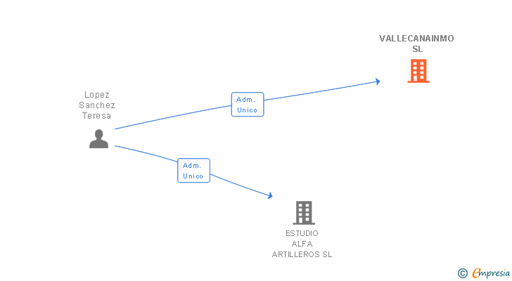 Vinculaciones societarias de VALLECANAINMO SL