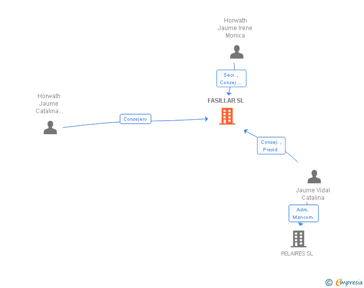 Vinculaciones societarias de FASILLAR SL