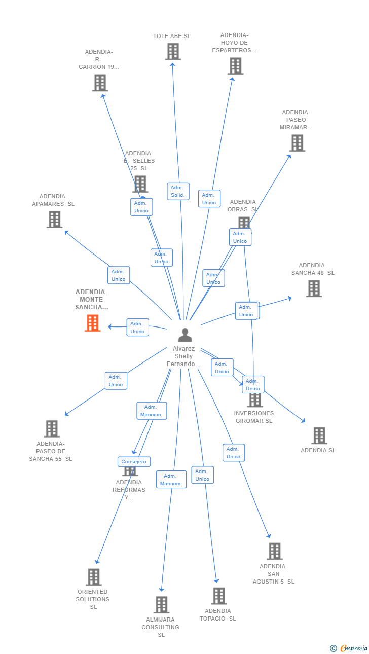 Vinculaciones societarias de ADENDIA-MONTE SANCHA 14 SL