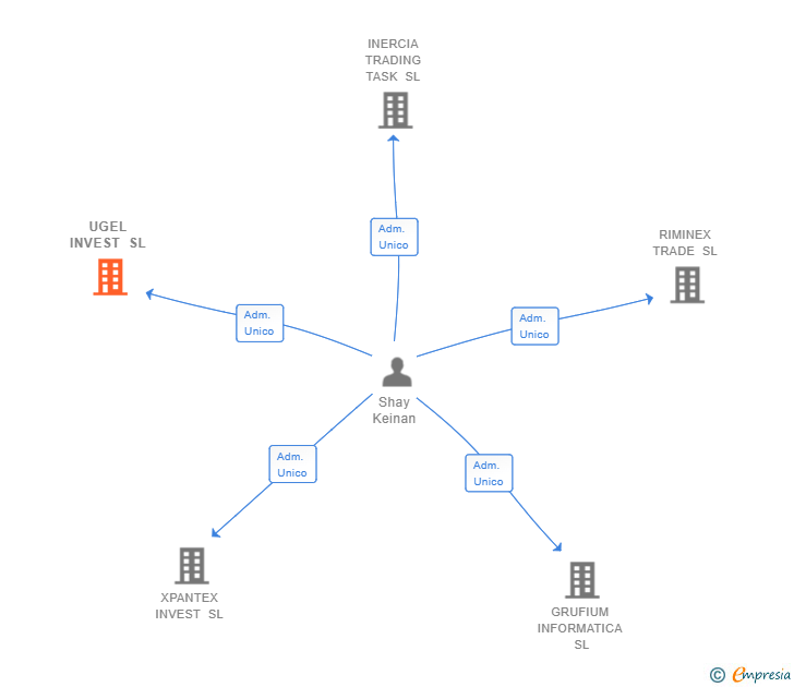Vinculaciones societarias de UGEL INVEST SL (EXTINGUIDA)