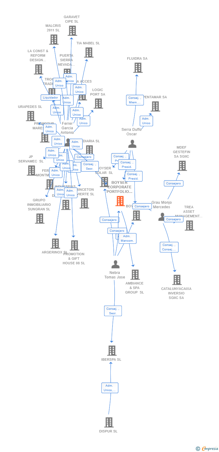 Vinculaciones societarias de BOYSER CORPORATE PORTFOLIO SL