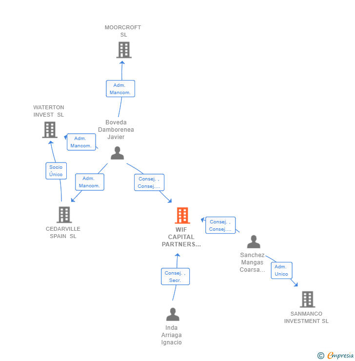 Vinculaciones societarias de WIF CAPITAL PARTNERS SL