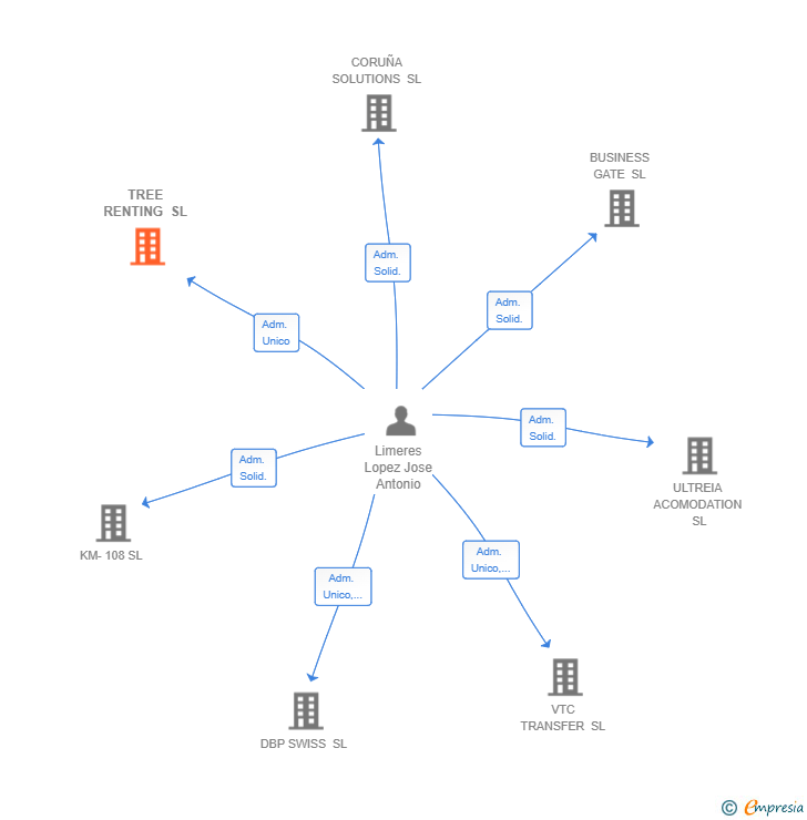 Vinculaciones societarias de TREE RENTING SL