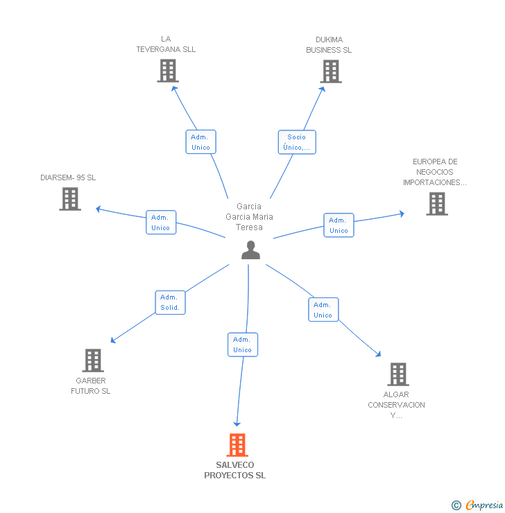 Vinculaciones societarias de SALVECO PROYECTOS SL