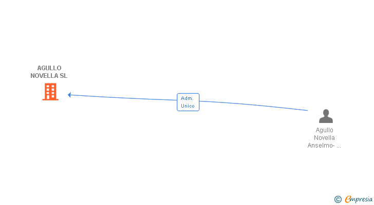 Vinculaciones societarias de AGULLO NOVELLA SL
