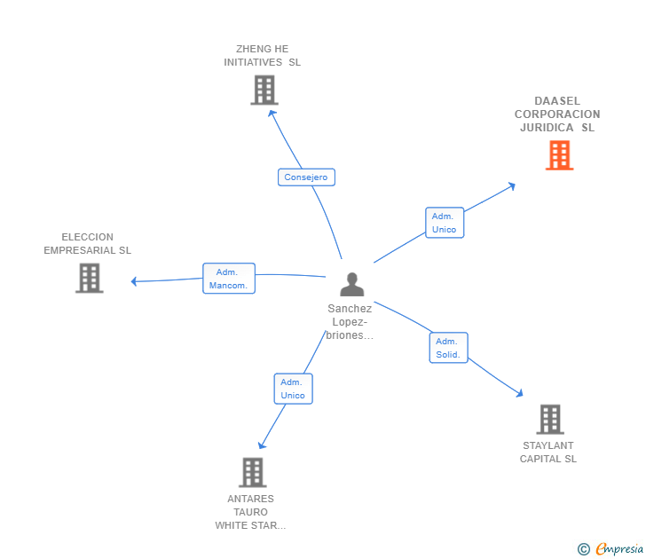 Vinculaciones societarias de DAASEL CORPORACION JURIDICA SL