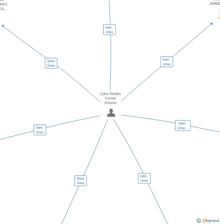 Vinculaciones societarias de MARE SERVICIOS JURIDICOS SL