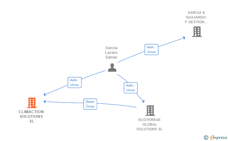 Vinculaciones societarias de CLIMACTION SOLUTIONS SL