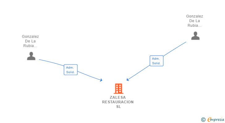 Vinculaciones societarias de ZALESA RESTAURACION SL