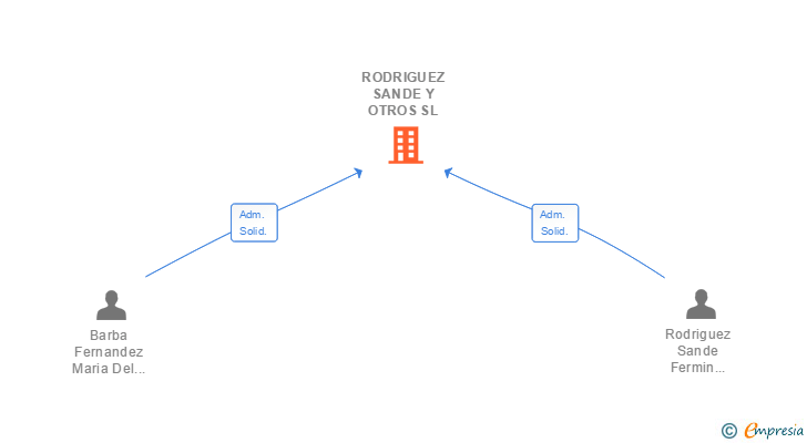 Vinculaciones societarias de RODRIGUEZ SANDE Y OTROS SL