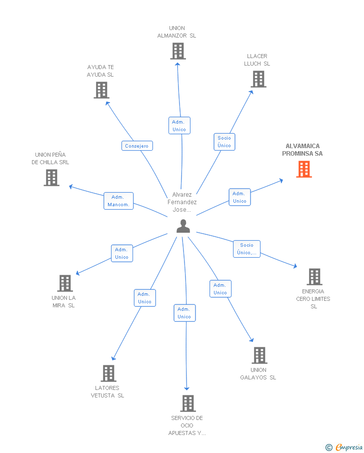 Vinculaciones societarias de ALVAMAICA PROMINSA SA