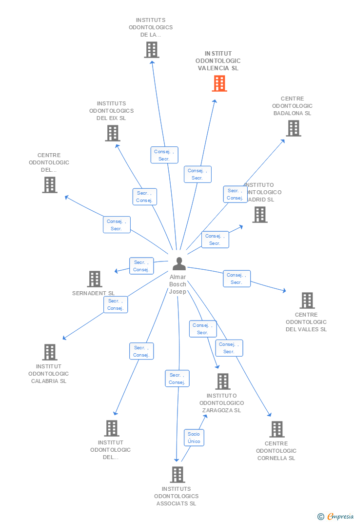 Vinculaciones societarias de INSTITUT ODONTOLOGIC VALENCIA SL