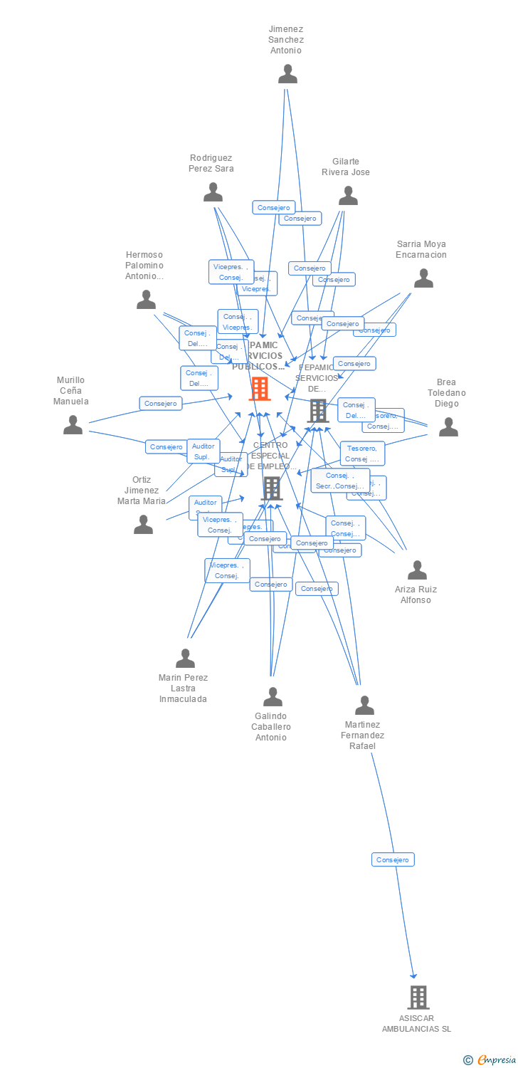 Vinculaciones societarias de FEPAMIC SERVICIOS PUBLICOS COLECTIVOS SL