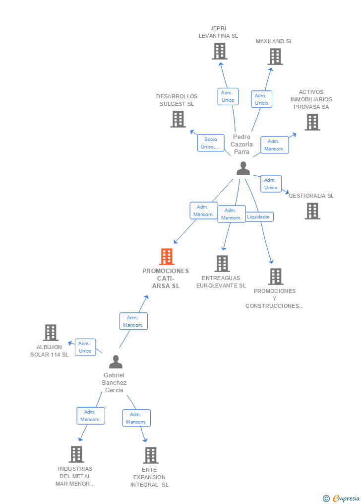 Vinculaciones societarias de PROMOCIONES CATI-ARSA SL