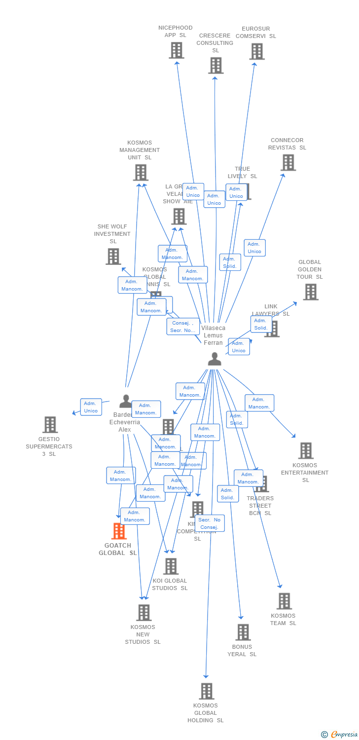 Vinculaciones societarias de GOATCH GLOBAL SL