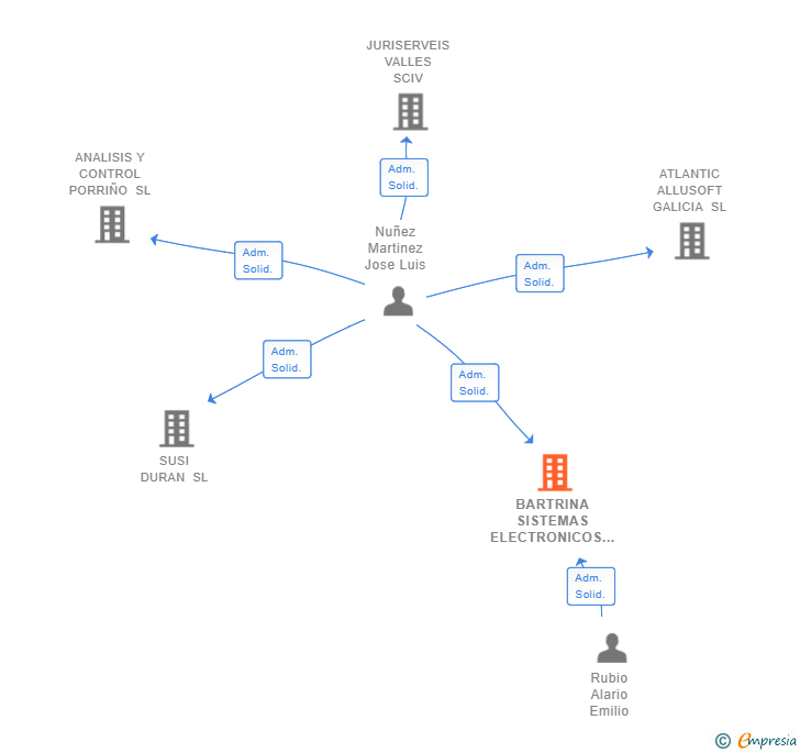 Vinculaciones societarias de BARTRINA SISTEMAS ELECTRONICOS DE CONTROL Y TELECOMUNICACIONES SL