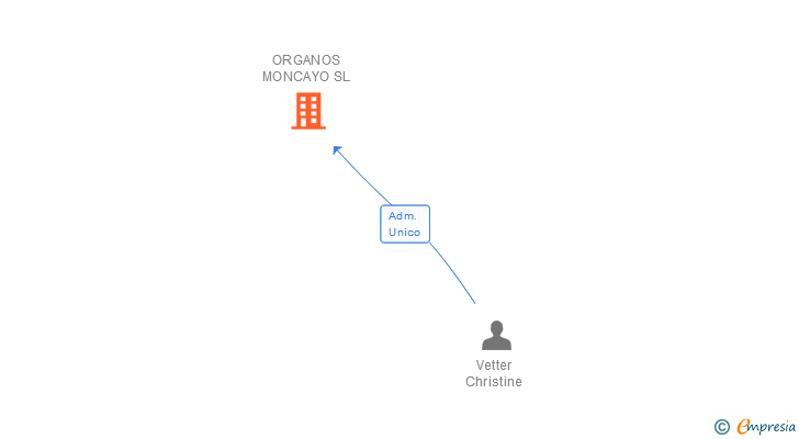 Vinculaciones societarias de ORGANOS MONCAYO SL