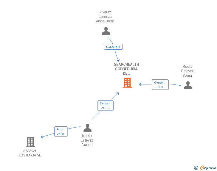 Vinculaciones societarias de SEARCHEALTH CORREDURIA DE SEGUROS SA