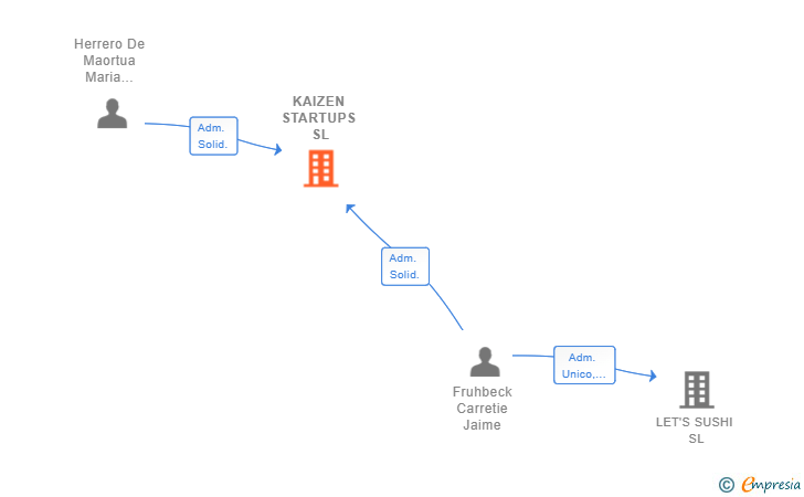 Vinculaciones societarias de KAIZEN STARTUPS SL