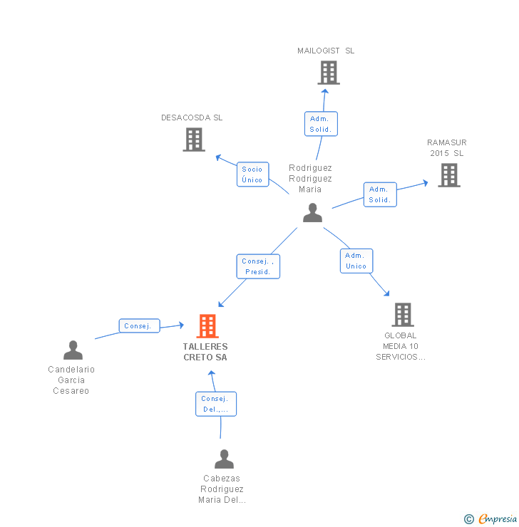 Vinculaciones societarias de TALLERES CRETO SA