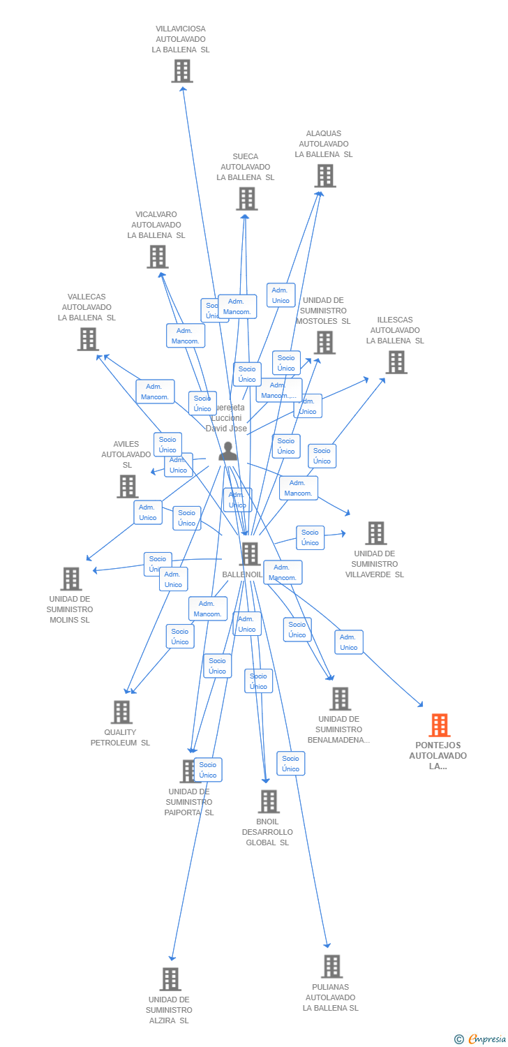 Vinculaciones societarias de PONTEJOS AUTOLAVADO LA BALLENA SL