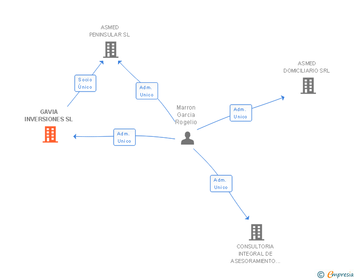 Vinculaciones societarias de GAVIA INVERSIONES SL