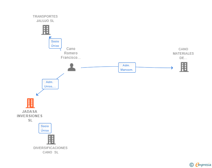 Vinculaciones societarias de JADASA INVERSIONES SL