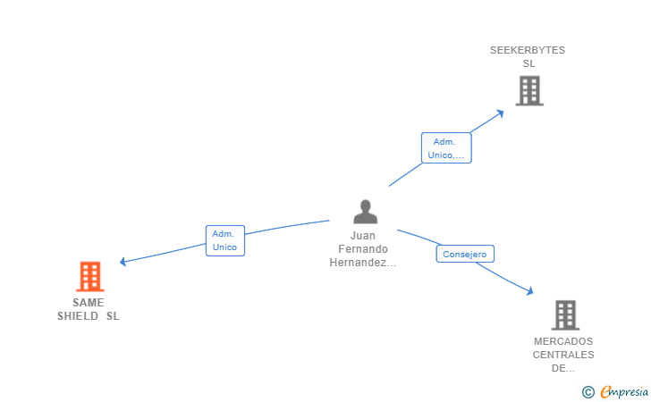 Vinculaciones societarias de SAME SHIELD SL