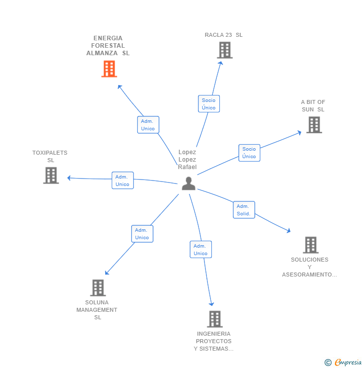 Vinculaciones societarias de ENERGIA FORESTAL ALMANZA SL