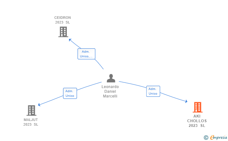 Vinculaciones societarias de AKI CHOLLOS 2023 SL