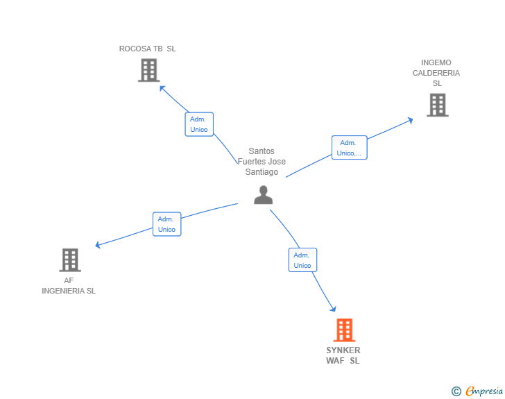 Vinculaciones societarias de SYNKER WAF SL