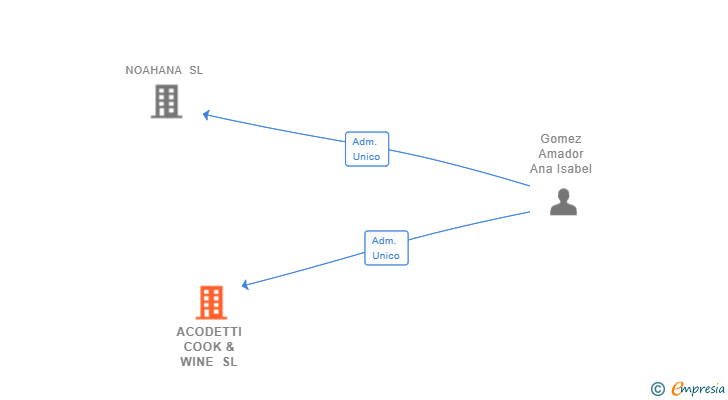 Vinculaciones societarias de ACODETTI COOK & WINE SL