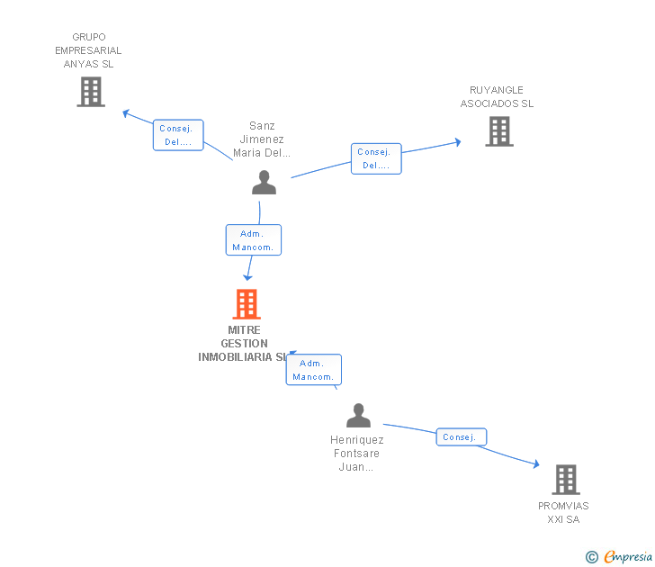 Vinculaciones societarias de MITRE GESTION INMOBILIARIA SL