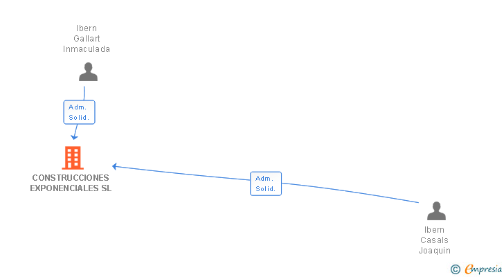 Vinculaciones societarias de CONSTRUCCIONES EXPONENCIALES SL