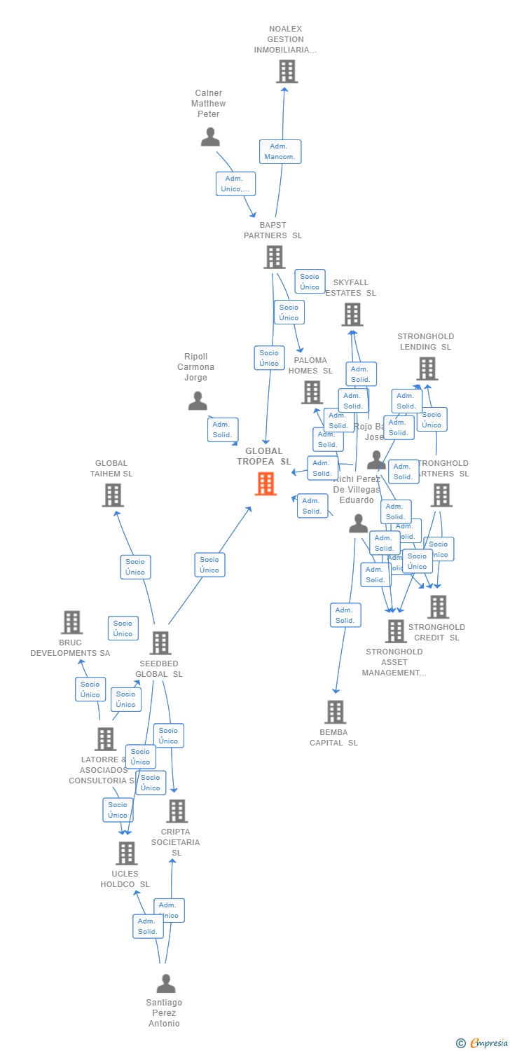 Vinculaciones societarias de GLOBAL TROPEA SL