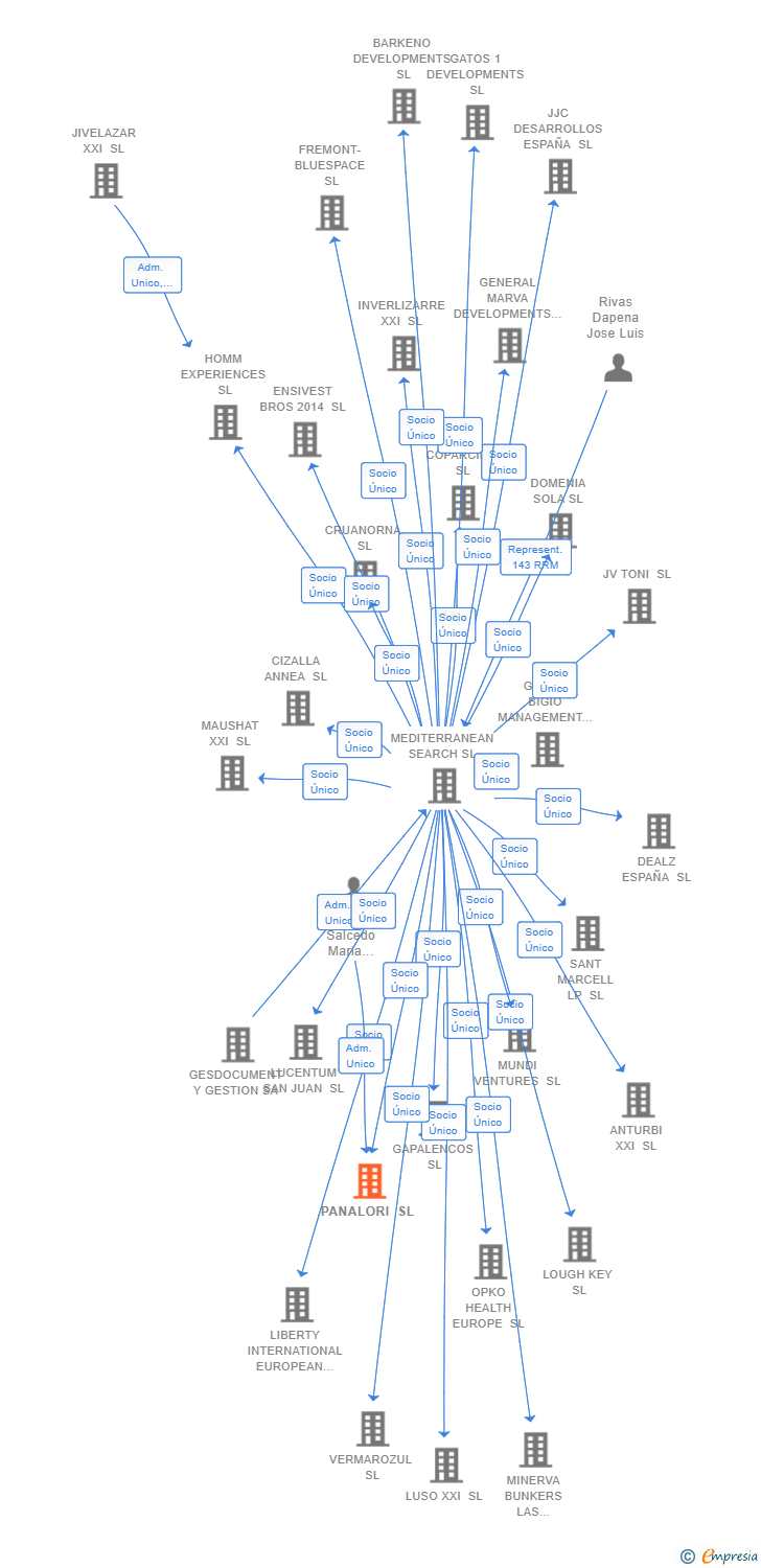 Vinculaciones societarias de PANALORI SL