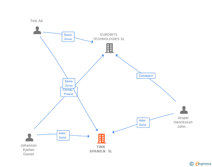Vinculaciones societarias de TINK SPANIEN SL