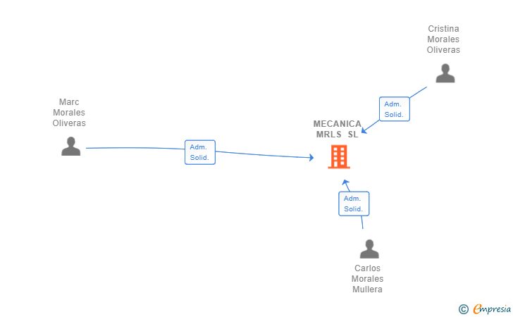 Vinculaciones societarias de MECANICA MRLS SL