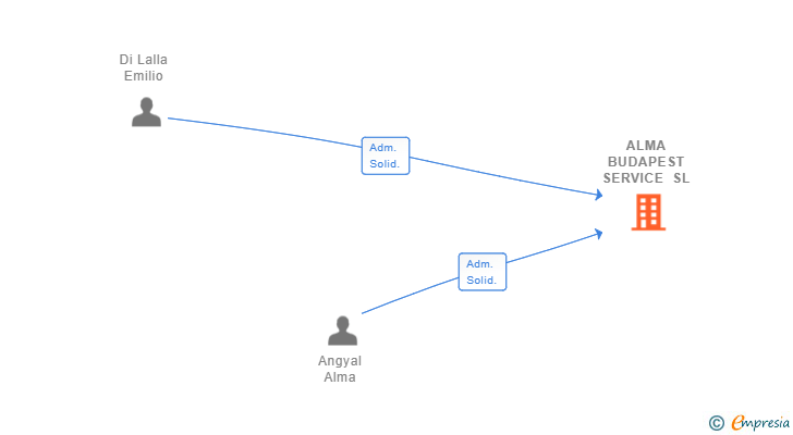 Vinculaciones societarias de ALMA BUDAPEST SERVICE SL