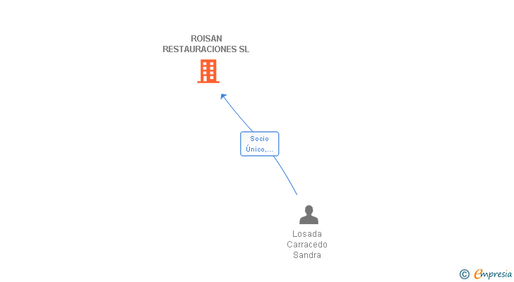 Vinculaciones societarias de ROISAN RESTAURACIONES SL