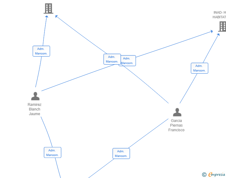 Vinculaciones societarias de NOVAINCORP SL