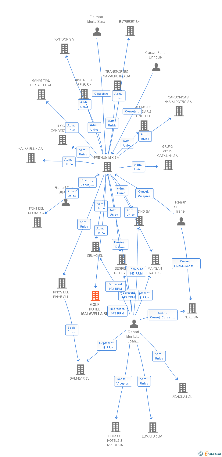 Vinculaciones societarias de GOLF HOTEL MALAVELLA SL