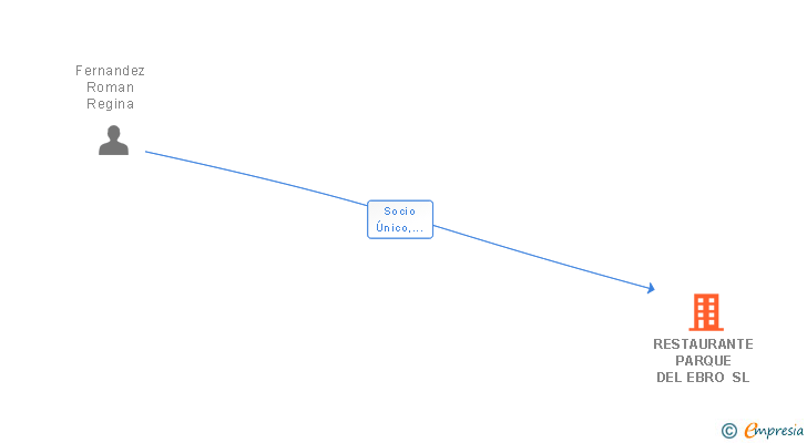 Vinculaciones societarias de RESTAURANTE PARQUE DEL EBRO SL