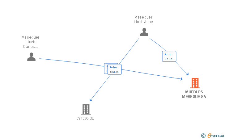 Vinculaciones societarias de MUEBLES MESEGUE SA