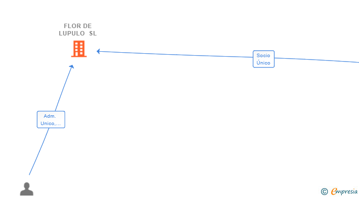 Vinculaciones societarias de FLOR DE LUPULO SL