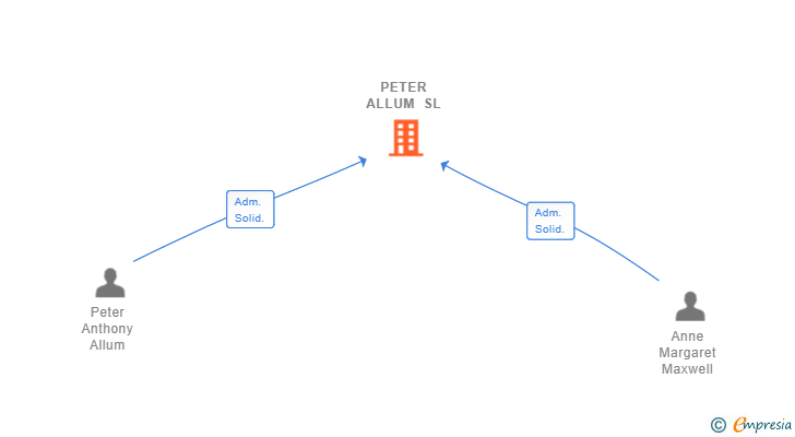 Vinculaciones societarias de PETER ALLUM SL