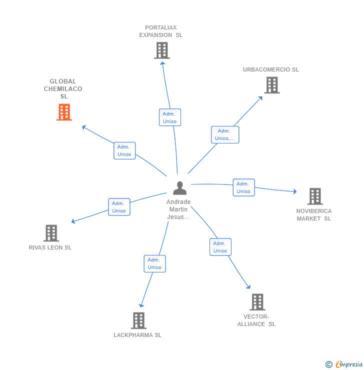 Vinculaciones societarias de GLOBAL CHEMILACO SL
